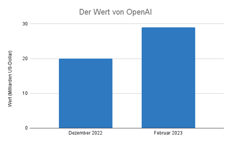 ChatGPT-Umsatz: Es handelt sich bei den Werten für diese Jahre um geschätzte oder prognostizierte Daten.